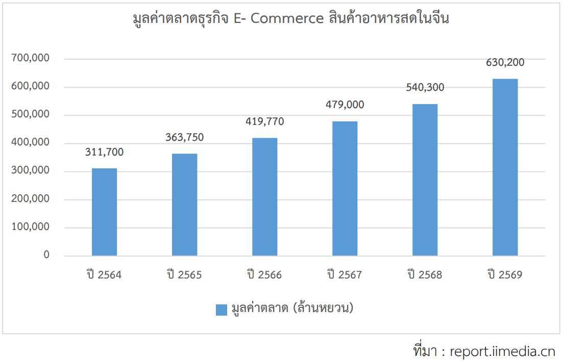 ส่องธุรกิจค้าปลีก E-Commerce อาหารสดของจีน