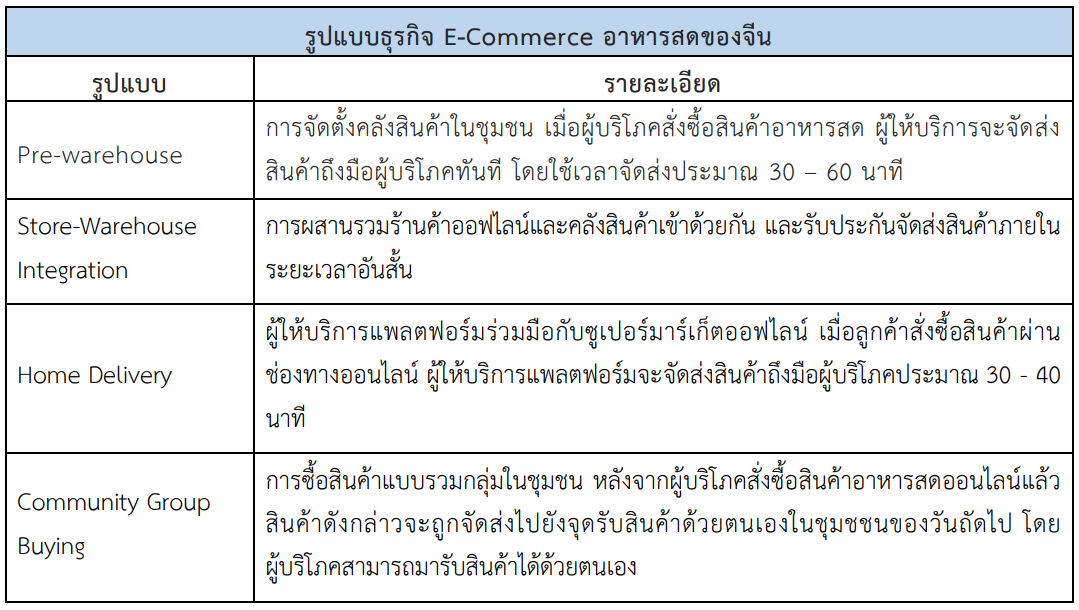 ส่องธุรกิจค้าปลีก E-Commerce อาหารสดของจีน