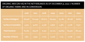 ตลาดสินค้าเกษตรอินทรีย์ในประเทศเนเธอร์แลนด์