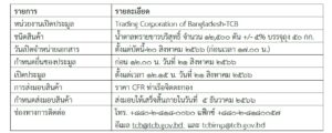 บังกลาเทศเปิดประมูลยื่นเสนอขายน้ำตาลทรายขาวบริสุทธิ์ 12,500 ตัน +/- 5% จากนานาชาติ