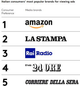 รายงานแนวโน้มสินค้าแบรนด์มูลค่าสูงในอิตาลี