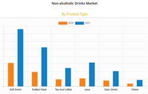 ตลาดเครื่องดื่มไม่ผสมแอลกอฮอล์ (Non-Alcoholic) ในสหรัฐฯ