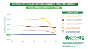 แนวโน้มตลาดสินค้า Plant-based และโปรตีนทางเลือกในเนเธอร์แลนด์