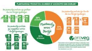 แนวโน้มตลาดสินค้า Plant-based และโปรตีนทางเลือกในเนเธอร์แลนด์