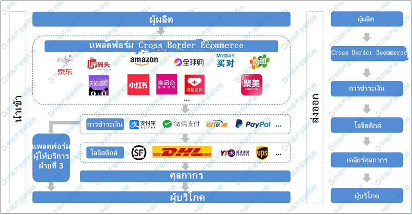 ธุรกิจการค้าออนไลน์ข้ามพรมแดน (Cross-border E-commerce) ในจีน