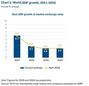 รายงานการคาดการณ์เศรษฐกิจการค้าโลกและสหรัฐอเมริกาปี 2567
