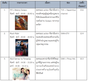 รายงานเชิงลึก : อุตสาหกรรมภาพยนตร์และละครในฟิลิปปินส์