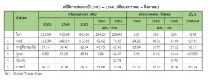 รายงานสถานการณ์สินค้าข้าวในฟิลิปปินส์ ประจำเดือนพฤศจิกายน 2566