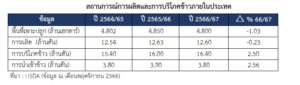 รายงานสถานการณ์สินค้าข้าวในฟิลิปปินส์ ประจำเดือนพฤศจิกายน 2566