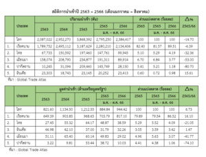 รายงานสถานการณ์สินค้าข้าวในฟิลิปปินส์ ประจำเดือนพฤศจิกายน 2566