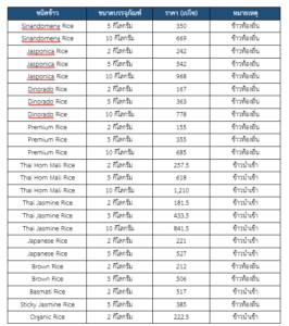 รายงานสถานการณ์สินค้าข้าวในฟิลิปปินส์ ประจำเดือนพฤศจิกายน 2566