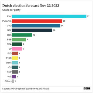 Geert Wilders คว้าชัยชนะในการเลือกตั้งเนเธอร์แลนด์อย่างน่าตกใจ