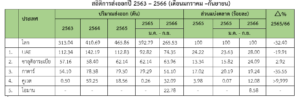 รายงานสถานการณ์สินค้าข้าวในฟิลิปปินส์ประจำเดือนธันวาคม 2566