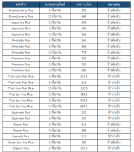 รายงานสถานการณ์สินค้าข้าวในฟิลิปปินส์ประจำเดือนธันวาคม 2566