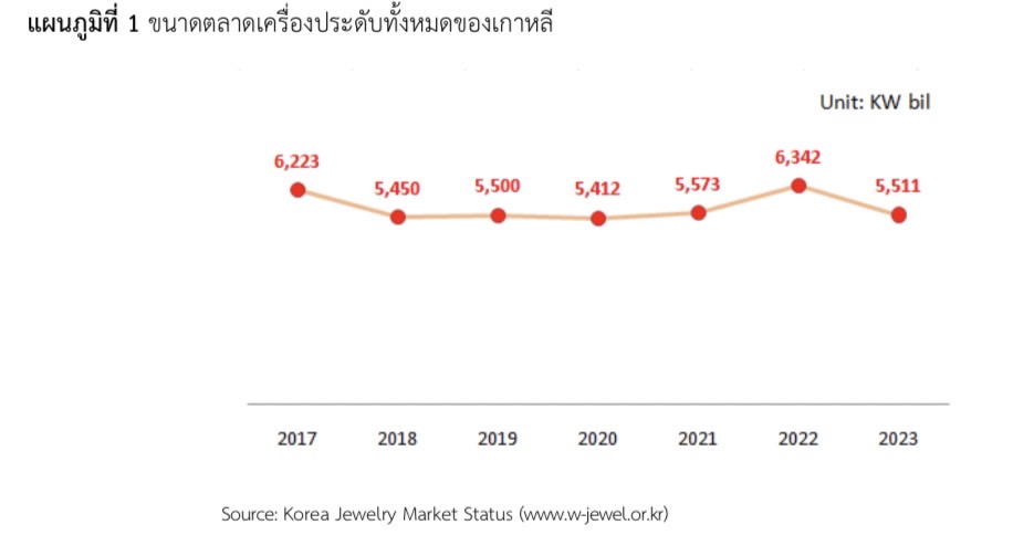 แนวโน้มสินค้าเครื่องประดับในตลาดเกาหลีใต้