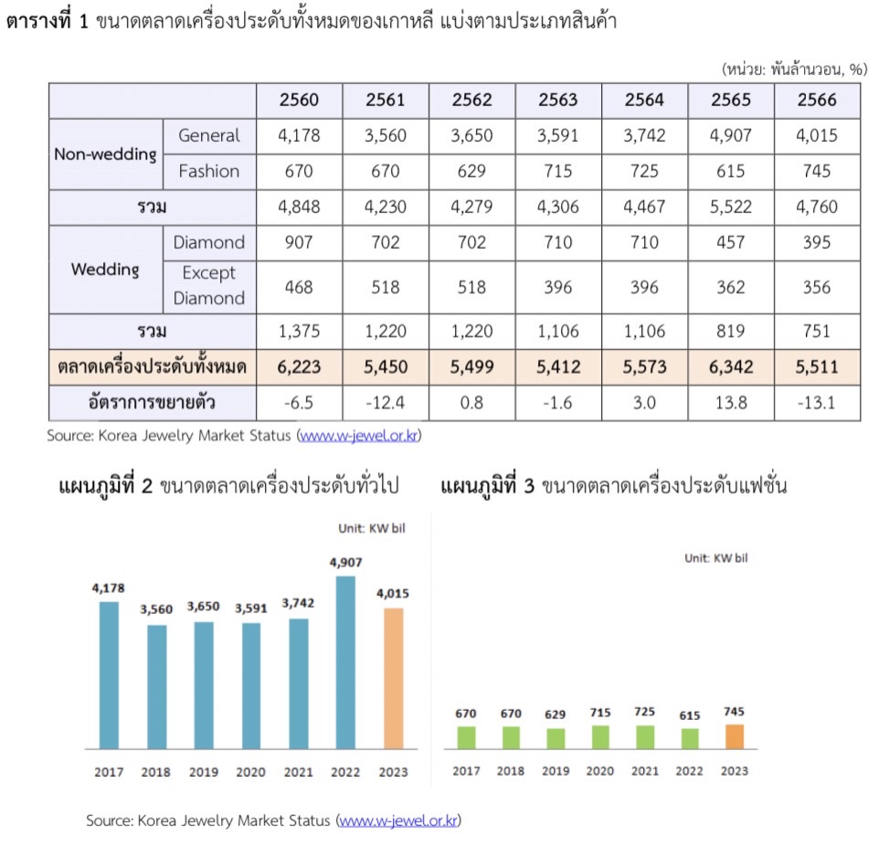 แนวโน้มสินค้าเครื่องประดับในตลาดเกาหลีใต้