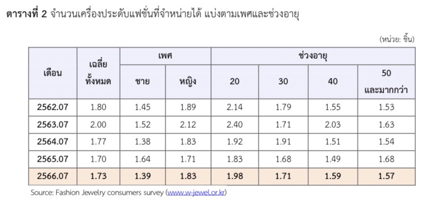 แนวโน้มสินค้าเครื่องประดับในตลาดเกาหลีใต้