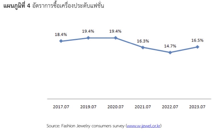 แนวโน้มสินค้าเครื่องประดับในตลาดเกาหลีใต้