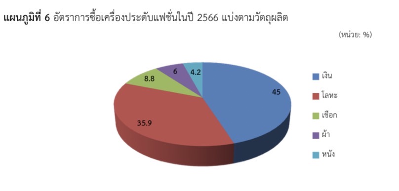 แนวโน้มสินค้าเครื่องประดับในตลาดเกาหลีใต้