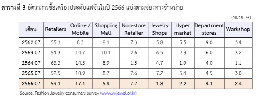 แนวโน้มสินค้าเครื่องประดับในตลาดเกาหลีใต้