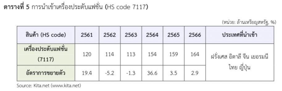 แนวโน้มสินค้าเครื่องประดับในตลาดเกาหลีใต้