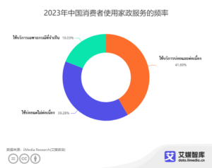 สำรวจข้อมูลพฤติกรรมผู้ใช้บริการในอุตสาหกรรมบริการดูแลบ้านของจีน