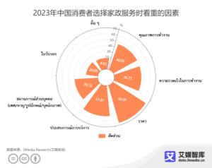 สำรวจข้อมูลพฤติกรรมผู้ใช้บริการในอุตสาหกรรมบริการดูแลบ้านของจีน