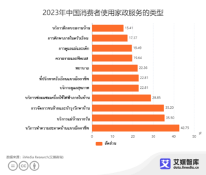 สำรวจข้อมูลพฤติกรรมผู้ใช้บริการในอุตสาหกรรมบริการดูแลบ้านของจีน