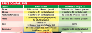 มาตราการลดการใช้ภาชนะพลาสติกในฮ่องกงที่จะมีผลบังคับตั้งแต่วันที่ ๒๒ เมษายน ๒๕๖๗