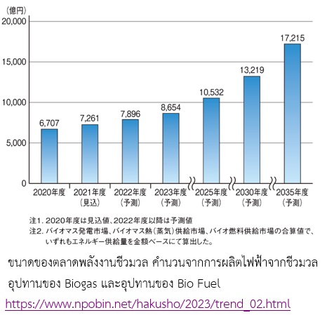 บทความทางการค้า "สถานการณ์พลังงานชีวมวล (Biomass Energy) ในตลาดญี่ปุ่น"