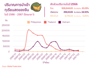 May Day สถานการณ์ทุเรียนในตลาดจีน