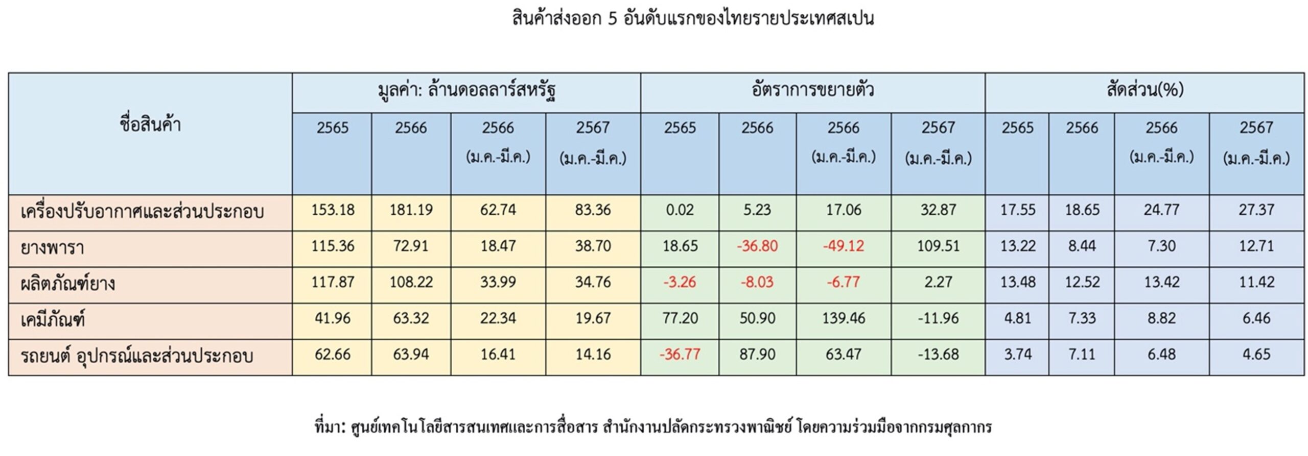 อะไหล่ยานยนต์ในสเปนโต 3.3% ในไตรมาสแรก