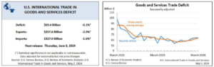 รายงานสถานการณ์เศรษฐกิจและภาวะการค้าสหรัฐฯ ประจำเดือนพฤษภาคม 2567
