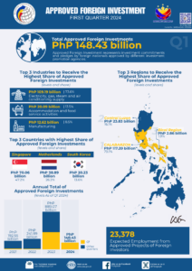 รายงานสถานการณ์เศรษฐกิจการค้าระหว่างประเทศของสาธารณรัฐฟิลิปปินส์ ประจำเดือนพฤษภาคม 2567