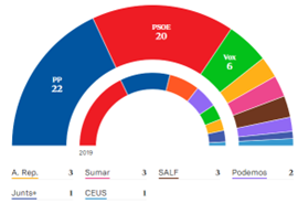 พรรค PP ฝ่ายขวาชนะเลือกตั้งสภายุโรปในสเปน