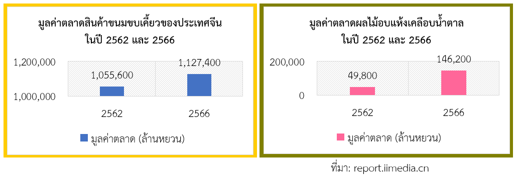 ส่องตลาดสินค้าผลไม้อบแห้งเคลือบน้ำตาลในจีน ประจำปี 2567 สคต.คุนหมิง