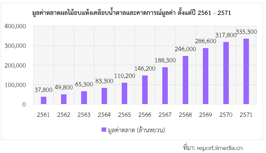 ส่องตลาดสินค้าผลไม้อบแห้งเคลือบน้ำตาลในจีน ประจำปี 2567 สคต.คุนหมิง