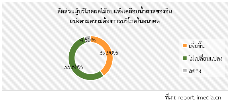 ส่องตลาดสินค้าผลไม้อบแห้งเคลือบน้ำตาลในจีน ประจำปี 2567 สคต.คุนหมิง