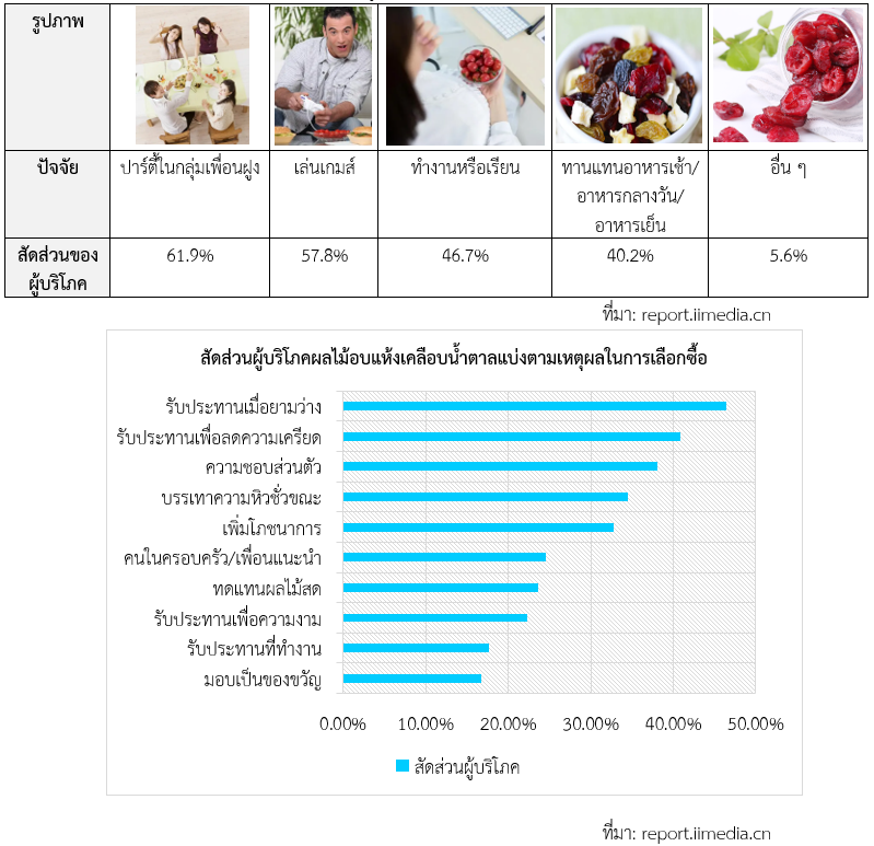 ส่องตลาดสินค้าผลไม้อบแห้งเคลือบน้ำตาลในจีน ประจำปี 2567 สคต.คุนหมิง