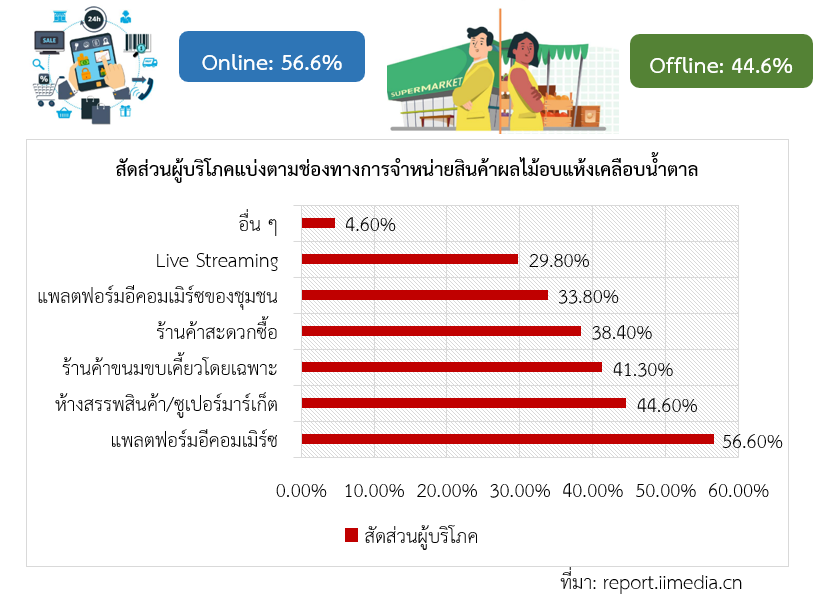 ส่องตลาดสินค้าผลไม้อบแห้งเคลือบน้ำตาลในจีน ประจำปี 2567 สคต.คุนหมิง