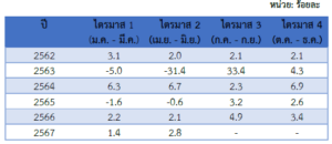 รายงานสถานการณ์เศรษฐกิจและภาวะการค้าสหรัฐฯ ประจำเดือนกรกฎาคม 2567