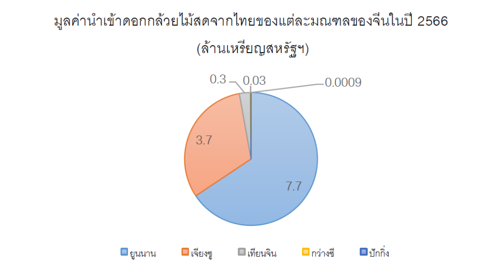 เศรษฐกิจดอกไม้สดในตลาดจีนเติบโตสูงทั้งในรูปแบบออนไลน์และออฟไลน์