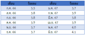 รายงานสถานการณ์เศรษฐกิจและภาวะการค้าสหรัฐฯ ประจำเดือนกรกฎาคม 2567