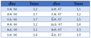 รายงานสถานการณ์เศรษฐกิจและภาวะการค้าสหรัฐฯ ประจำเดือนกรกฎาคม 2567