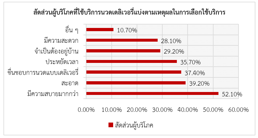 เทรนด์ใหม่ของธุรกิจนวดในจีน “นวดเดลิเวอรี่” สคต.คุนหมิง