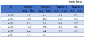 รายงานสถานการณ์เศรษฐกิจและภาวะการค้าสหรัฐฯ ประจำเดือนสิงหาคม 2567