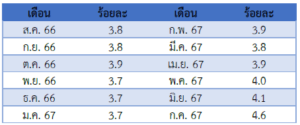 รายงานสถานการณ์เศรษฐกิจและภาวะการค้าสหรัฐฯ ประจำเดือนสิงหาคม 2567