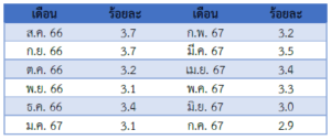 รายงานสถานการณ์เศรษฐกิจและภาวะการค้าสหรัฐฯ ประจำเดือนสิงหาคม 2567