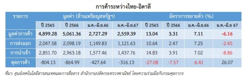 เจาะลึกสถานการณ์ส่งออกไทย - อิตาลี ครึ่งปีแรก 2567