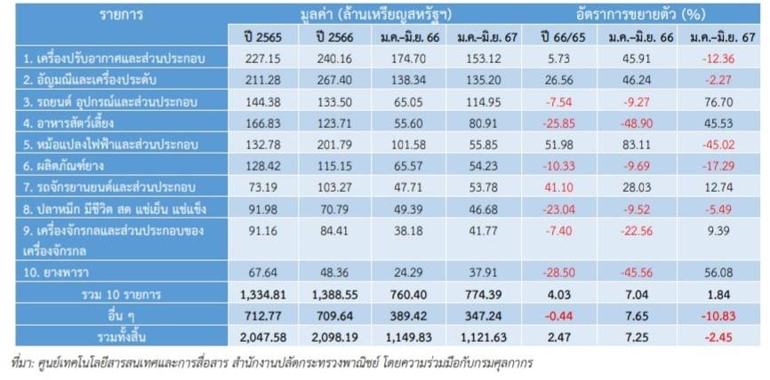 เจาะลึกสถานการณ์ส่งออกไทย - อิตาลี ครึ่งปีแรก 2567